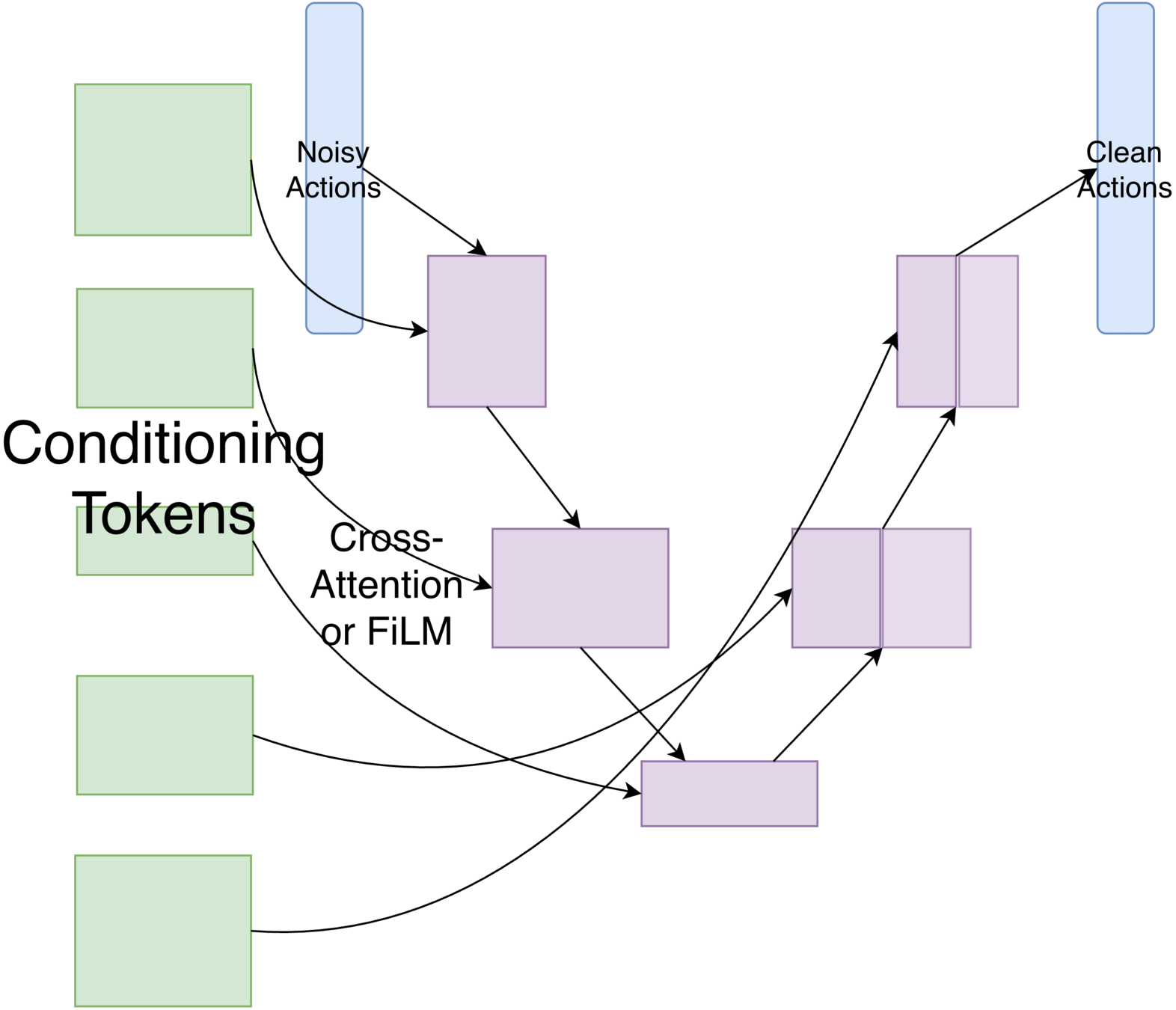 UNet denoising backbone