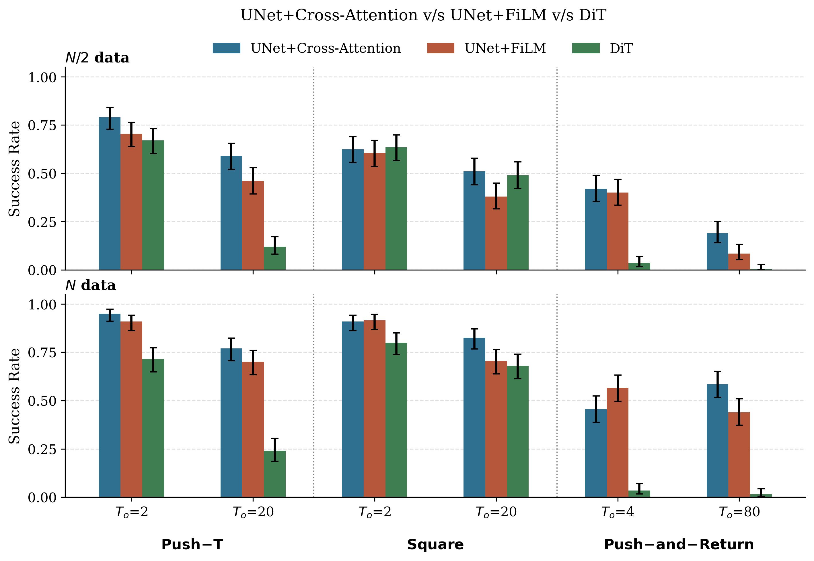 UNet+Cross-Attention vs UNet+FiLM vs DiT success rates across Push-T, Square, Push-and-Return at the N/2 and N data scales