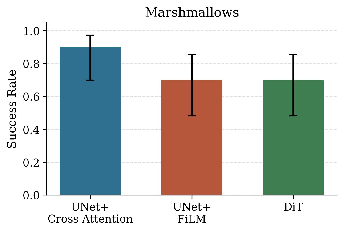 Marshmallows hardware success rate by architecture: UNet+Cross-Attention, UNet+FiLM, DiT