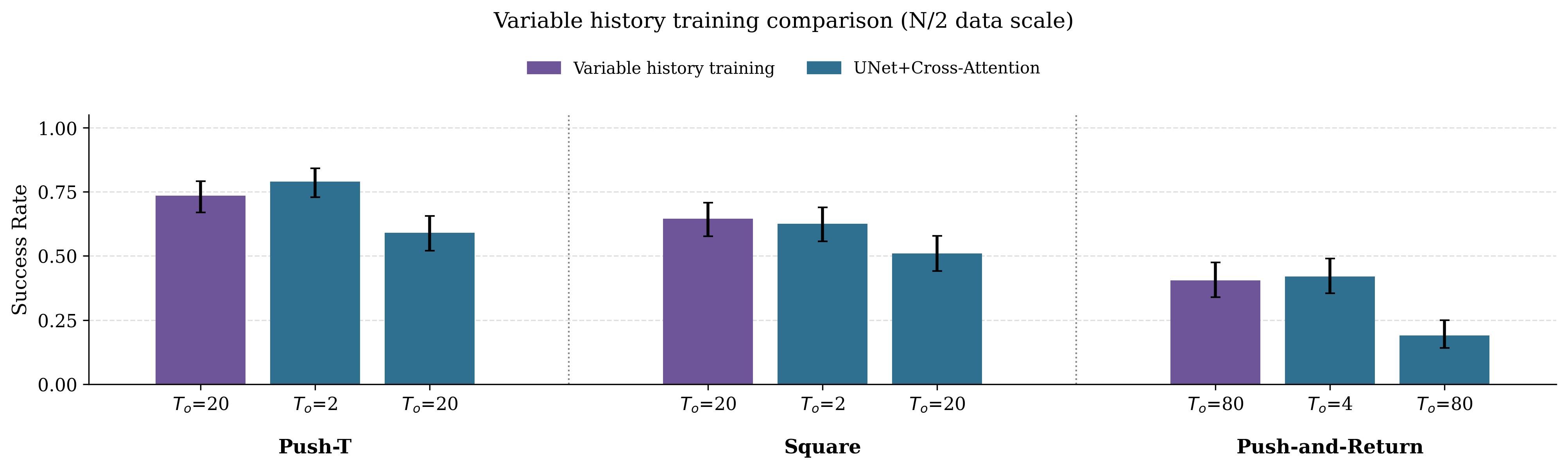 Variable history training vs UNet+Cross-Attention at N/2 data scale for Push-T, Square, and Push-and-Return